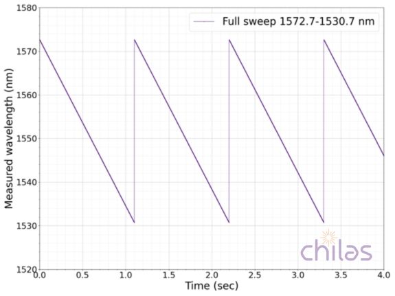 A graph showcasing the measured Swept Source Wavelength for a few sweep cycles. The wavelength sweep is perfectly linear and the wavelength resents instantly at the end of each sweep.